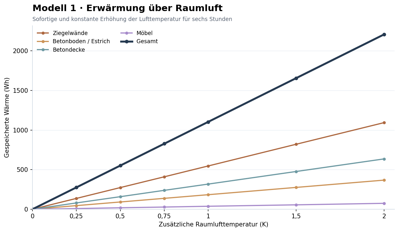 Zusätzliche Wärmespeicherung über die Raumluft
