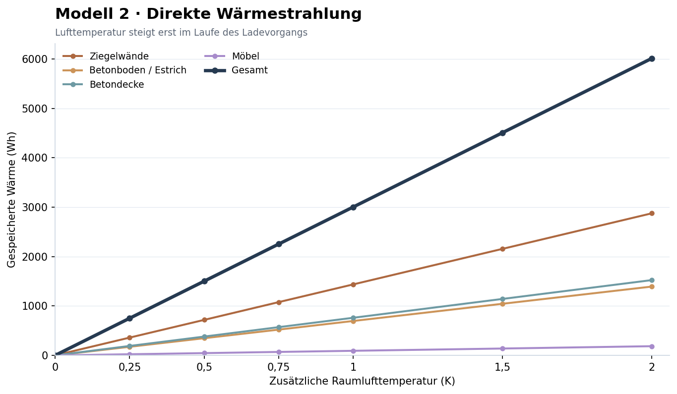 Zusätzliche Wärmespeicherung durch direkte Wärmestrahlung