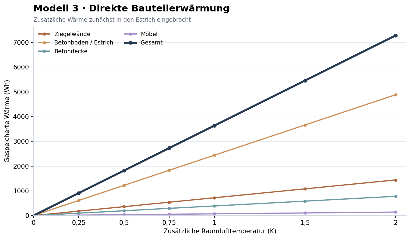 Direkte Aktivierung des Estrichs