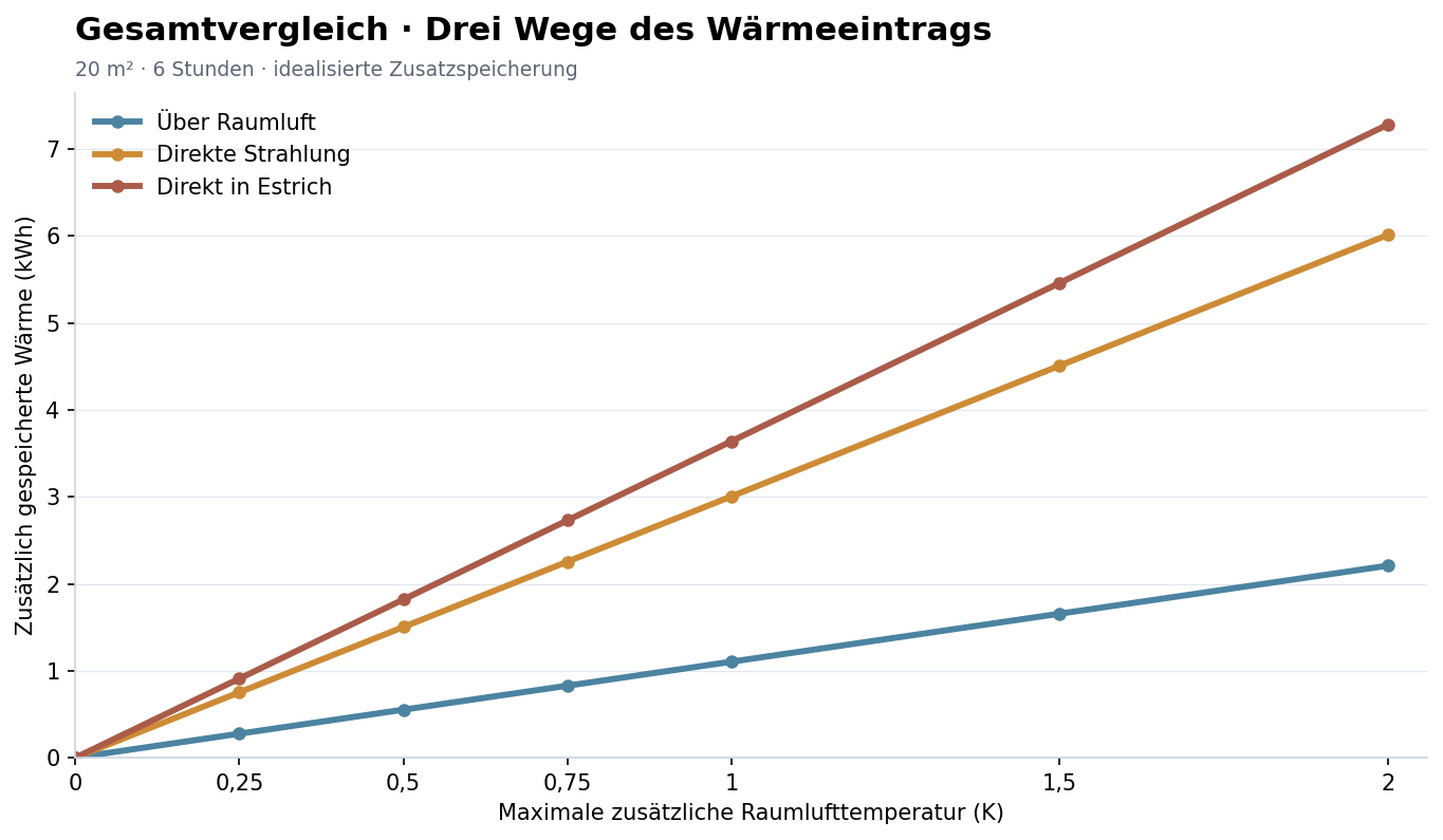 Vergleich der drei Wärmeeintragswege