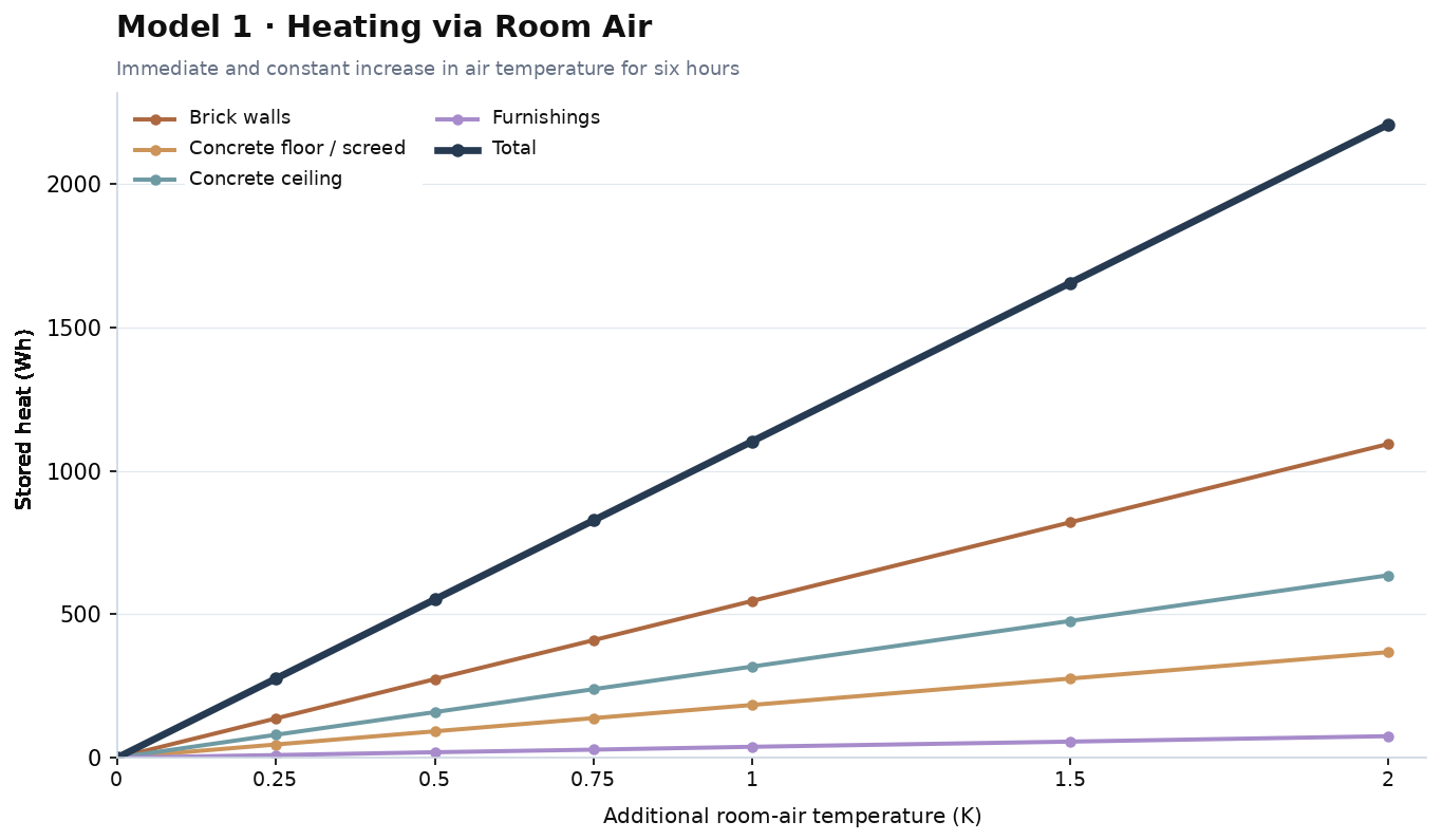 Additional thermal storage via room air