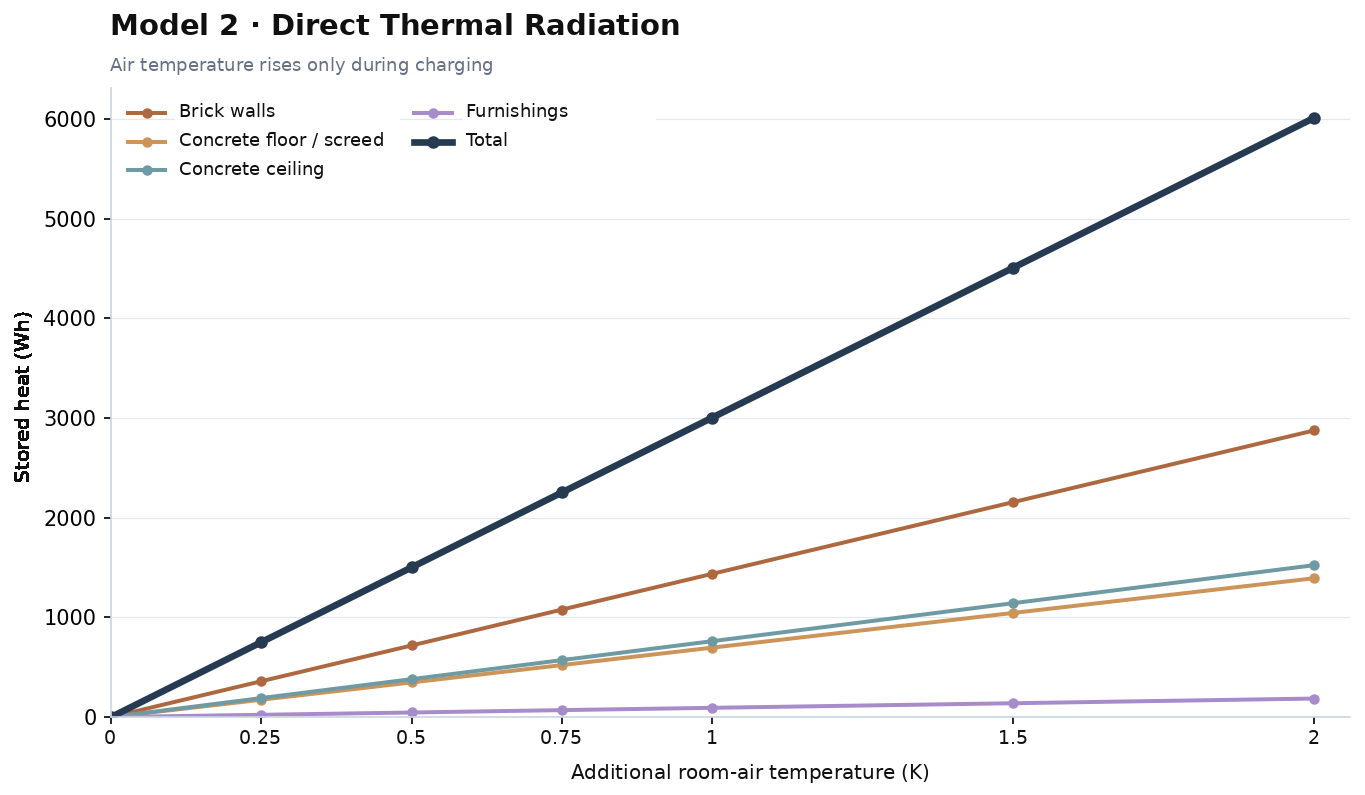 Additional thermal storage through direct radiation