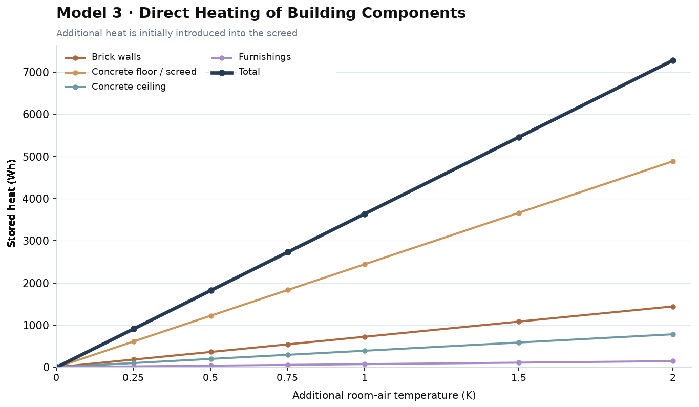 Direct thermal activation of the screed