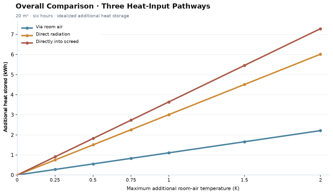 Comparison of three heat-input pathways